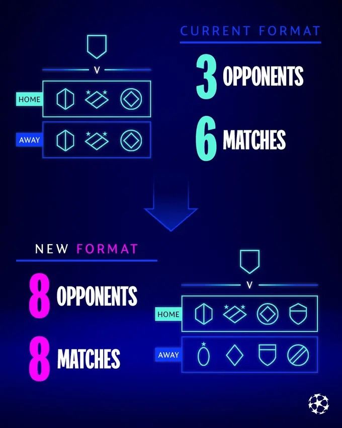 UEFA Explains Changes In Champions League Format